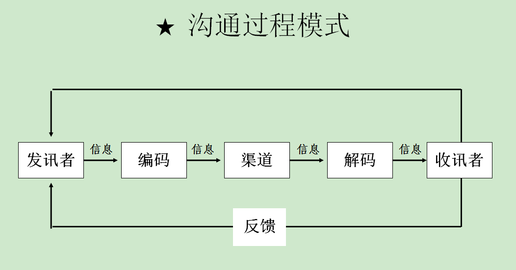 浩源老师讲沟通的基本问题是“心态”,基本原理是“关心”,基本要求是“主动”。